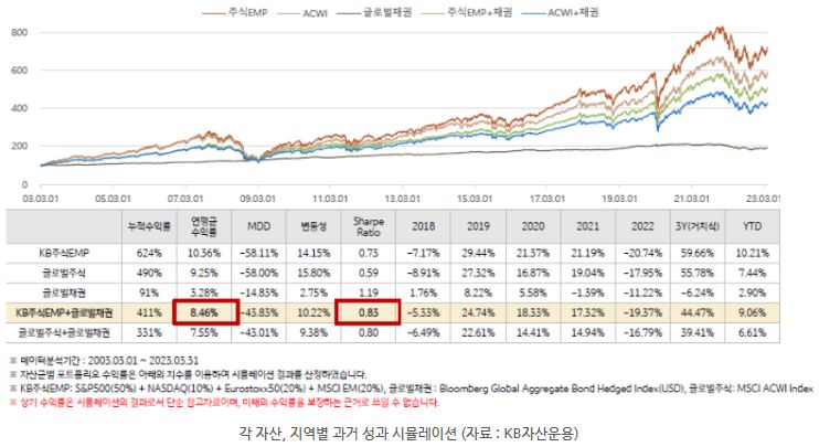 주식과 채권, 각 '자산'의 투자 지역별 과거 성과를 시뮬레이션 한 자료.